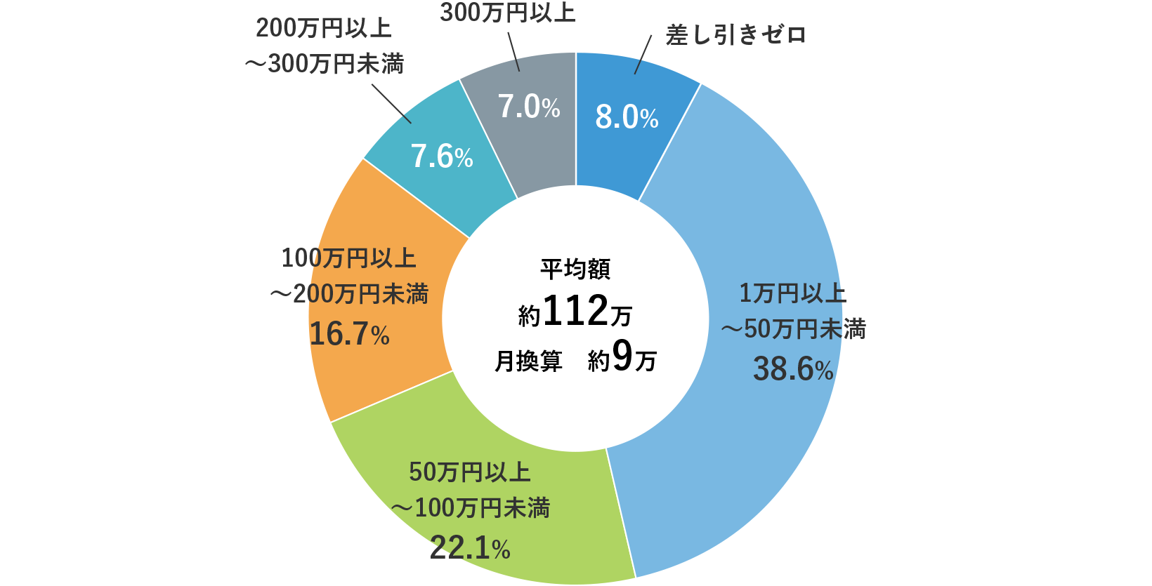 図表1　30代・40代の年間資産形成額