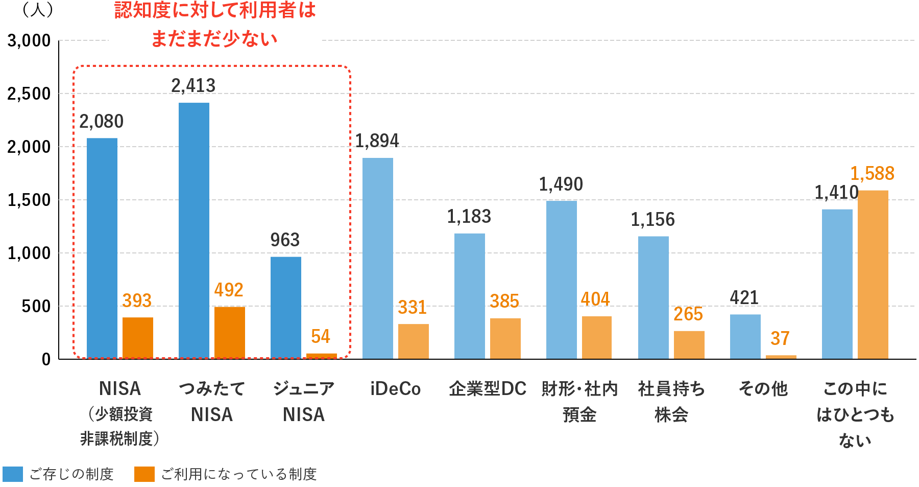 図表2　資産形成制度の認知度と利用状況