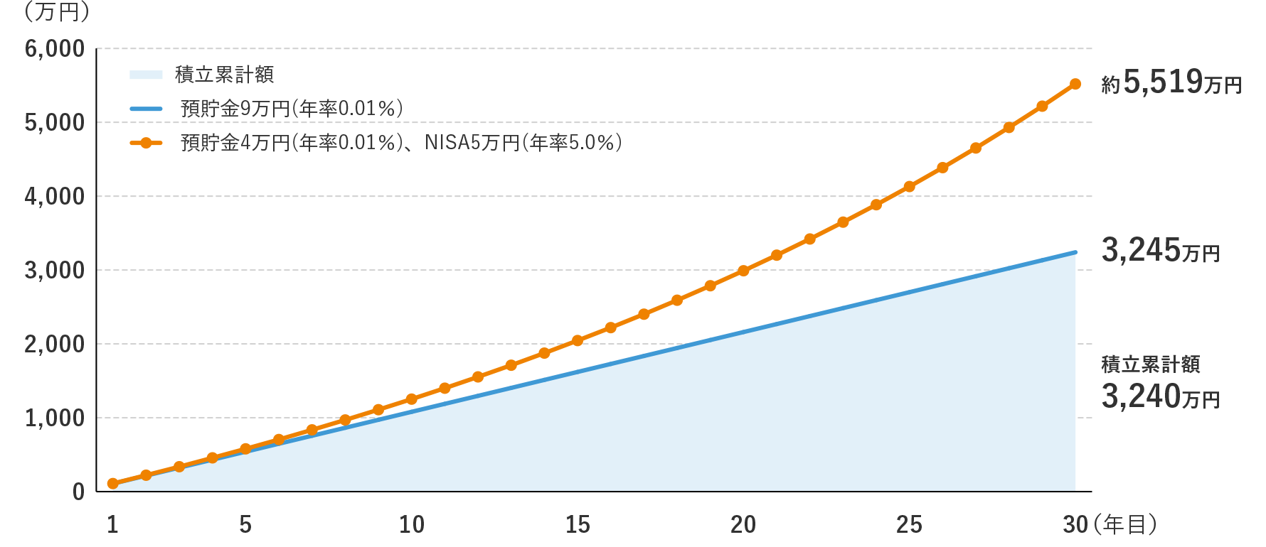 図表3　「預貯金のみでの積立て」と「預貯金＋NISAでの積立て」シミュレーション