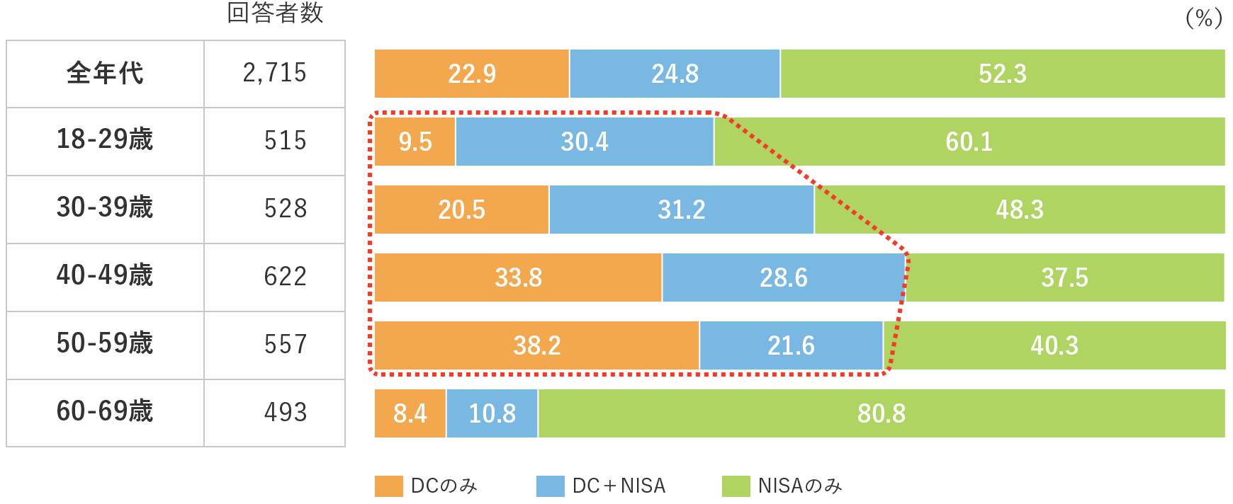 図表3　税制優遇制度の利用状況・両立状況（未利用者を除く）