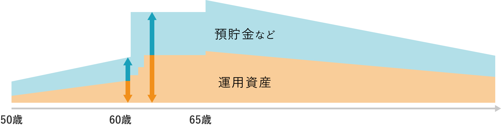 図表4　退職前後時期における、家計資産額の推移イメージ