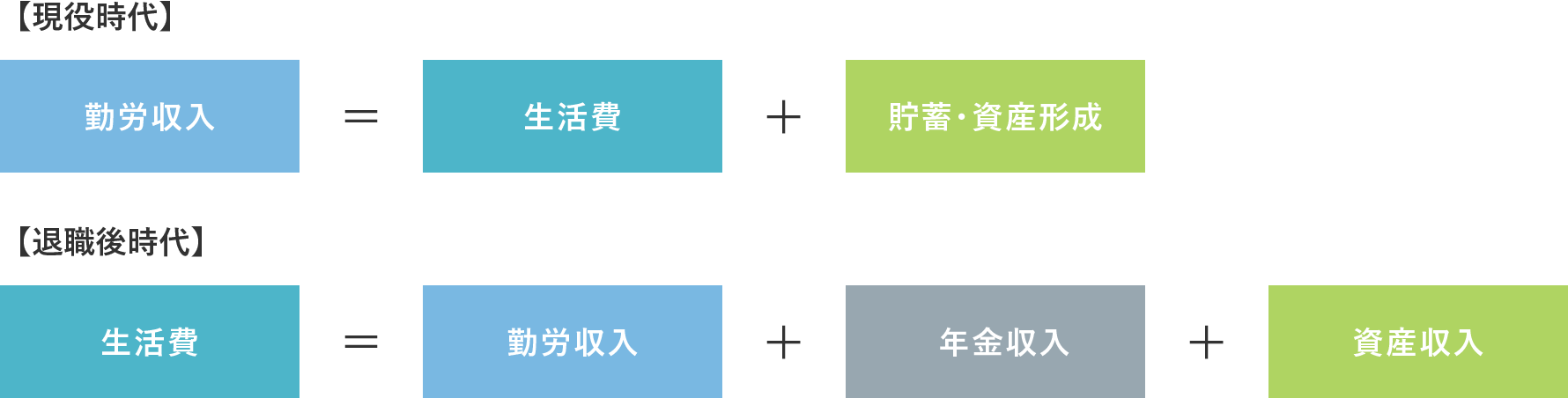 図表1　現役時代と退職後時代の家計収支のイメージ