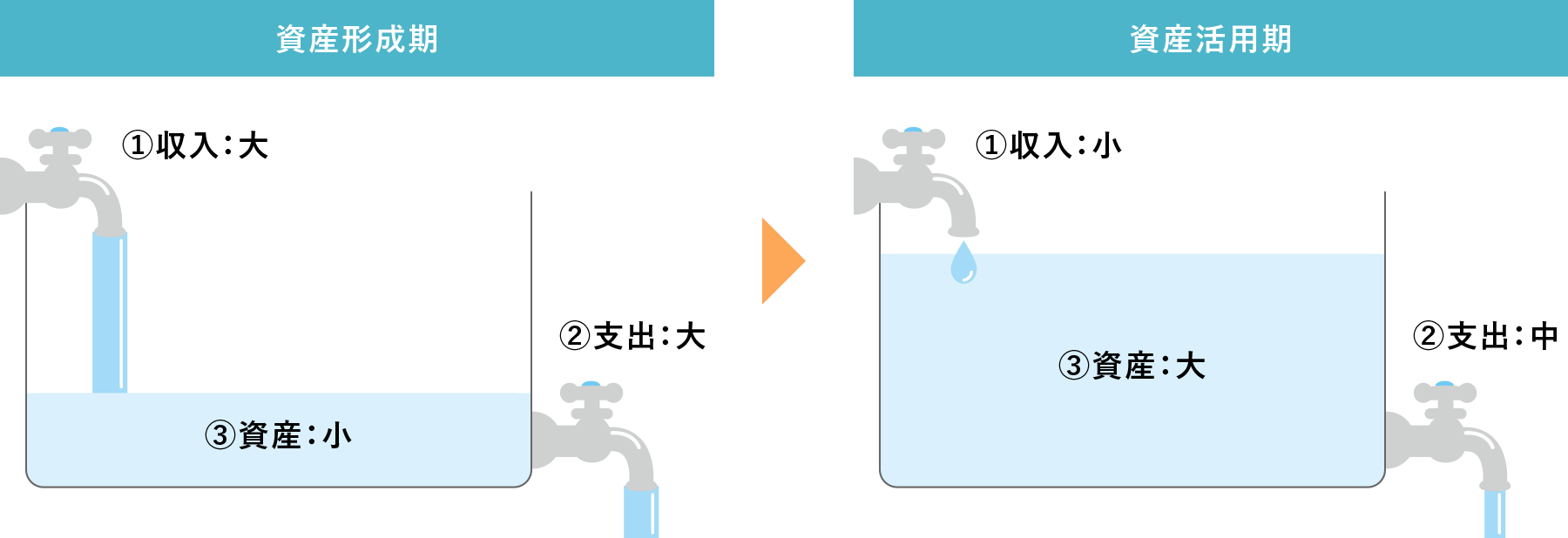 図表2　資産形成期と資産活用期でさらされるインフレリスクの違い