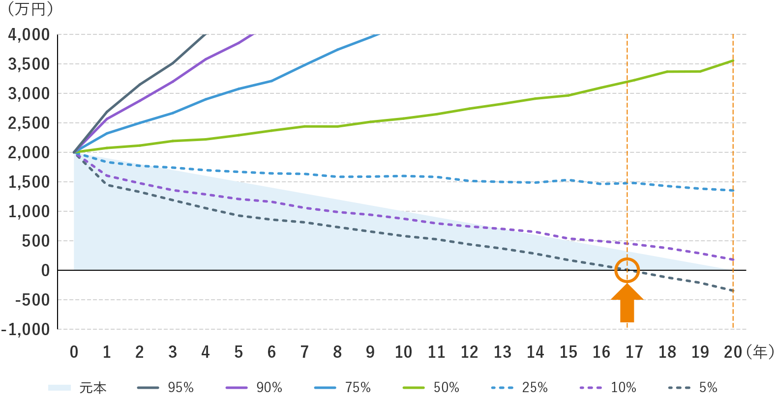 ＜ ①期待リターン：9%、想定リスク：19%の場合 ＞