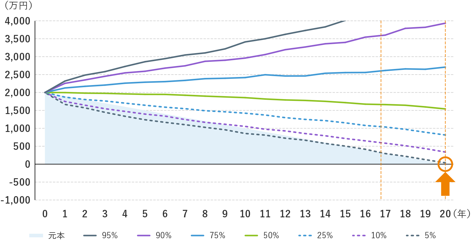 ＜ ①期待リターン：5%、想定リスク：10%の場合 ＞