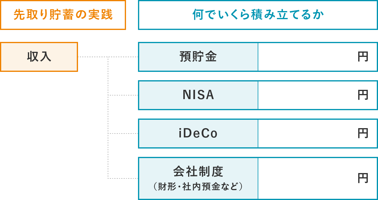 図表1　「先取り貯蓄」取り分け方のイメージ