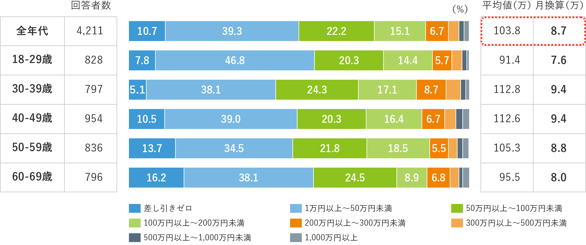 図表2　年間資産形成額（資産形成に向けて取り組みをされている方）