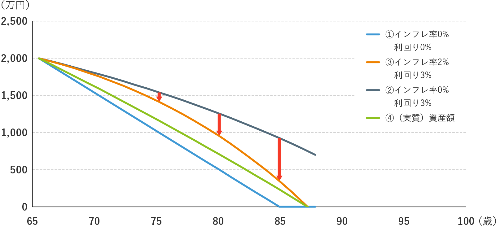 図表2　インフレによる資産減少スピード変化のイメージ