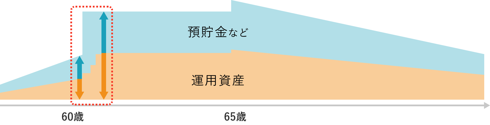 図表3　退職金受け取り時の投資タイミング分散のイメージ