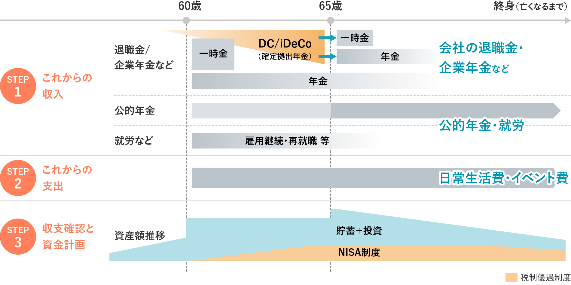 図表4　資産活用期におけるマネープランの検討ステップイメージ