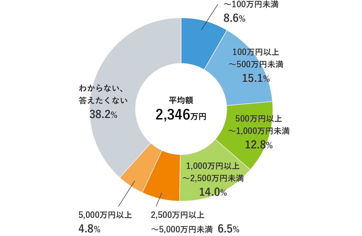 図表2　これまで相続したおおよその資産額（複数の相続を受けている場合はその合計額）
