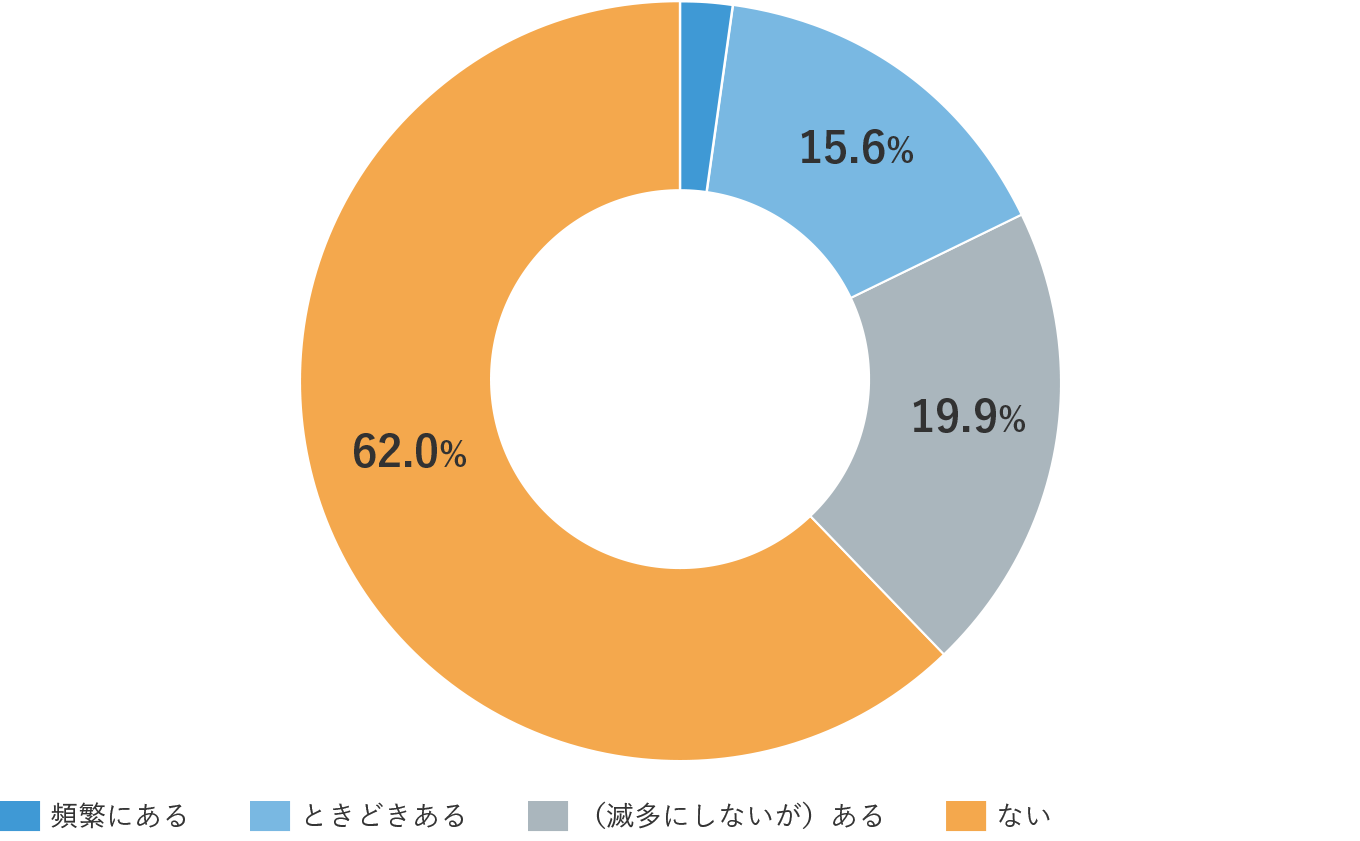 図表3　世代の異なる家族と資産の状況や相続対策について会話することはあるか＜親や祖父母などと会話することはあるか＞