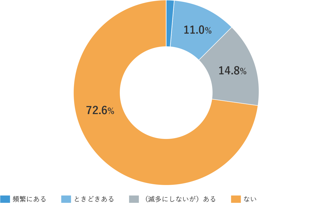 図表3　世代の異なる家族と資産の状況や相続対策について会話することはあるか＜子や孫などと会話することはあるか＞