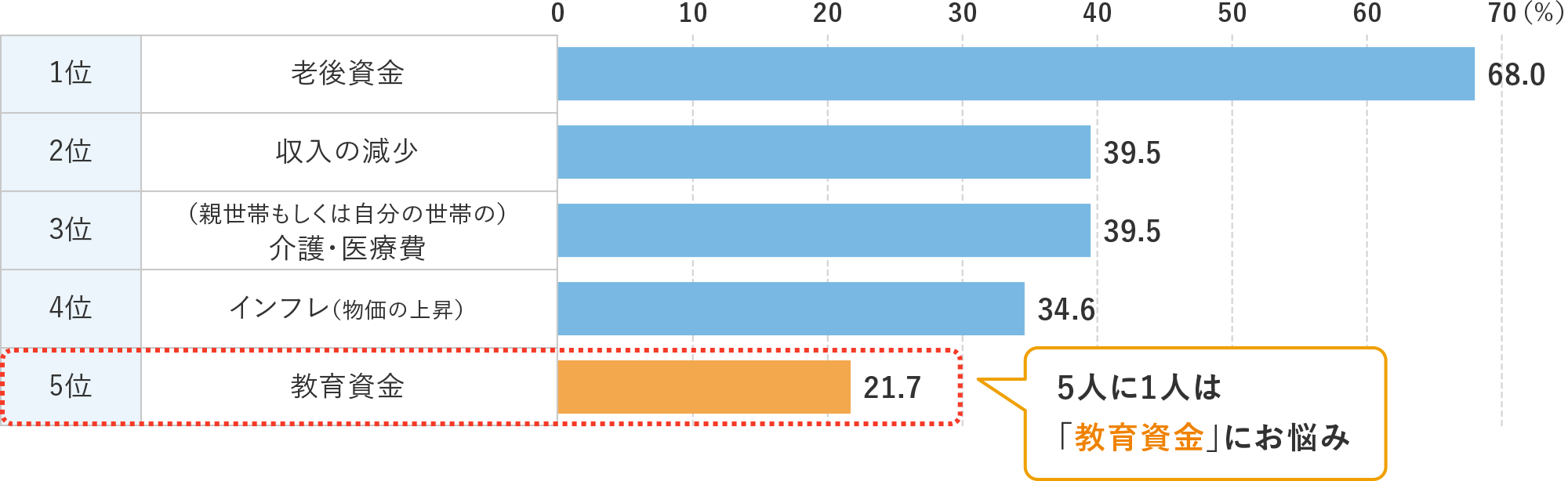 図表1　30代のお金のお悩み（複数回答可/回答者数：1,615）