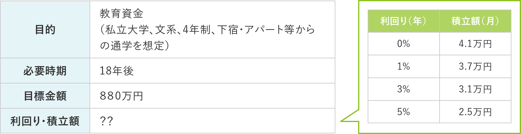 図表3　利回りと積立額を考える