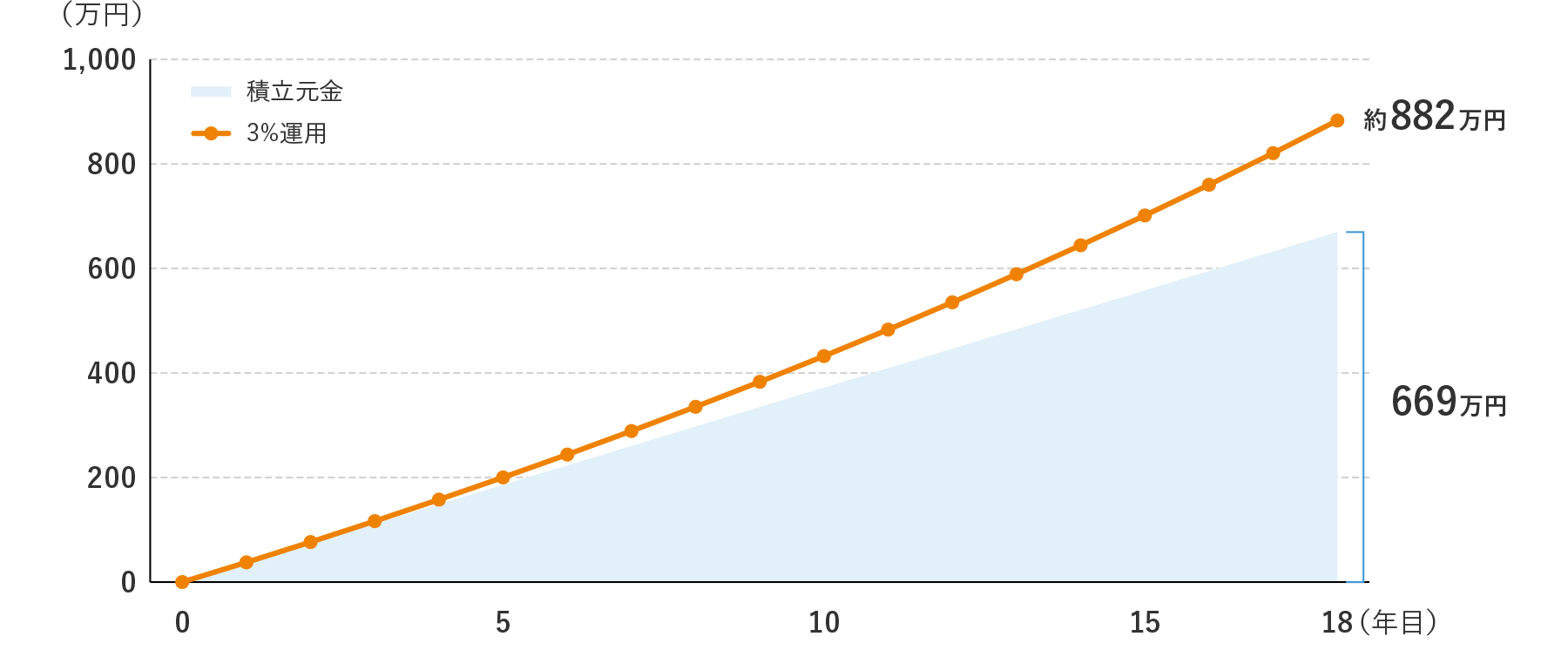 図表4　毎月31,000円を3%で運用しながら積み立てた場合の推移のイメージ図