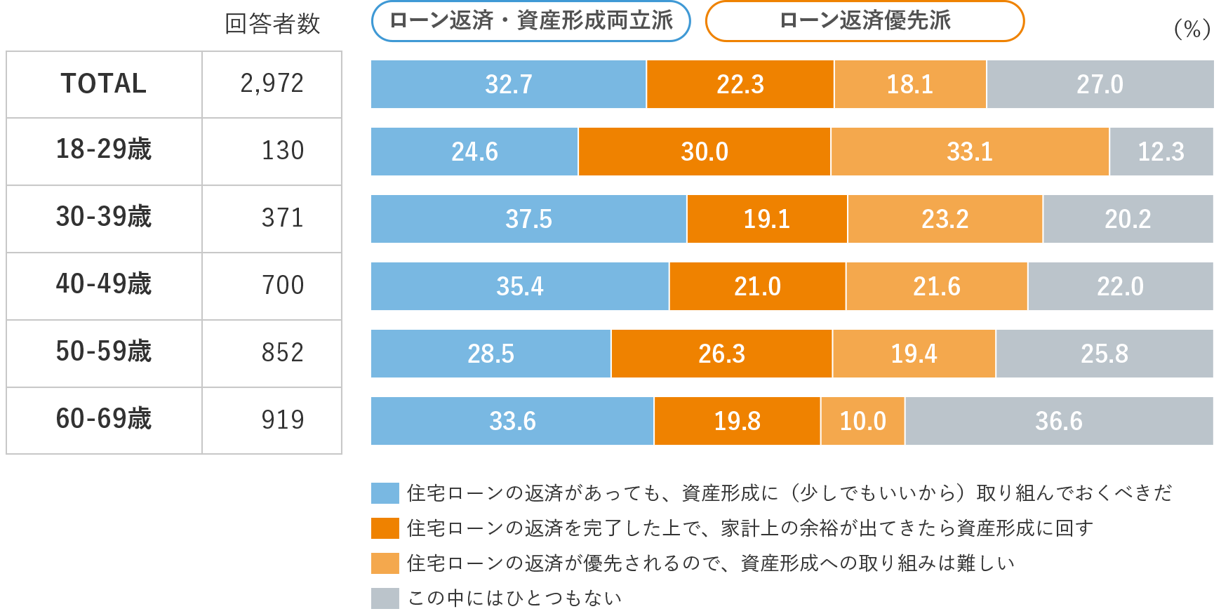 図表1　住宅ローンの返済中に資産形成に取り組むかどうか