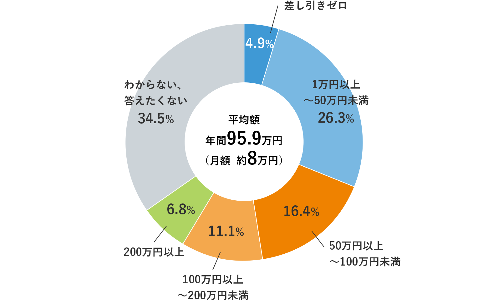 図表3　年間の資産形成額