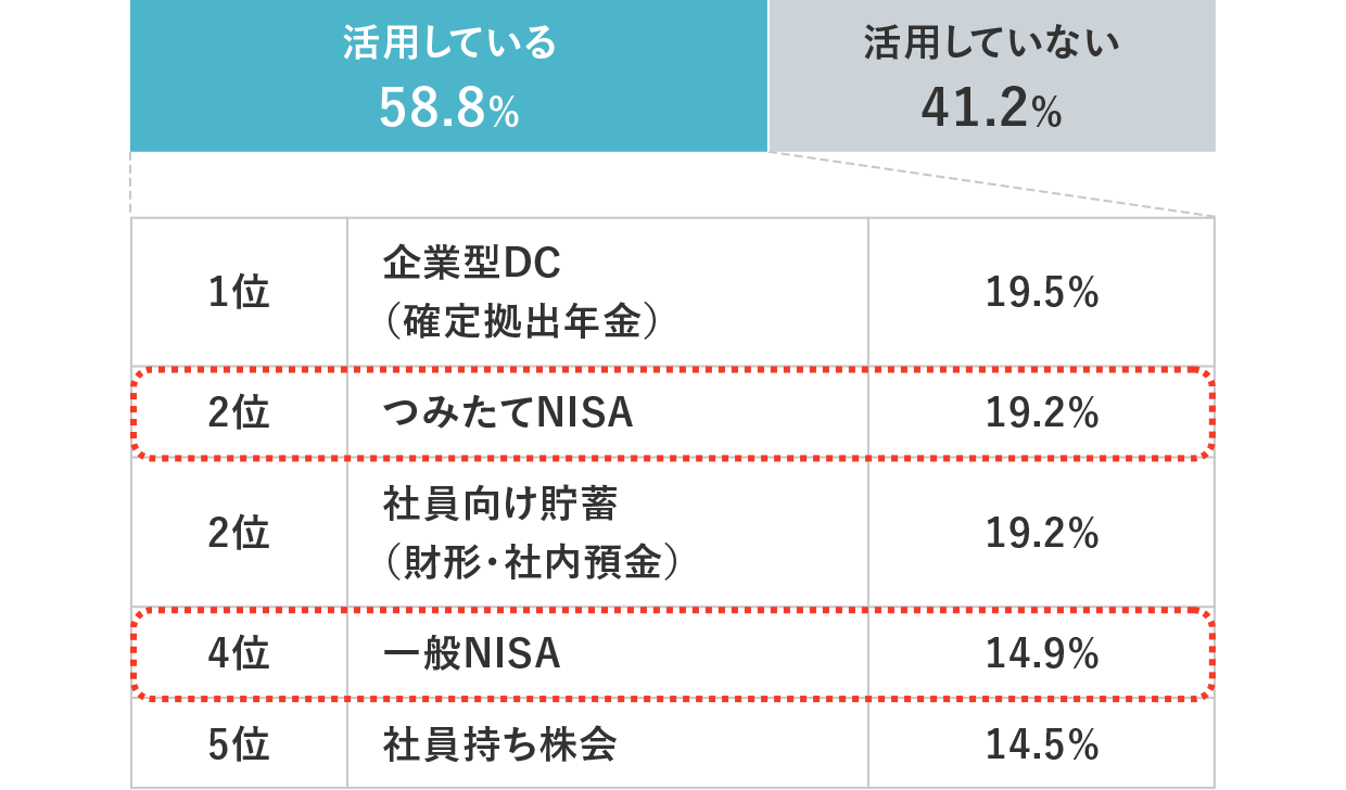図表4　優遇制度の利用状況（利用している制度については複数回答可）