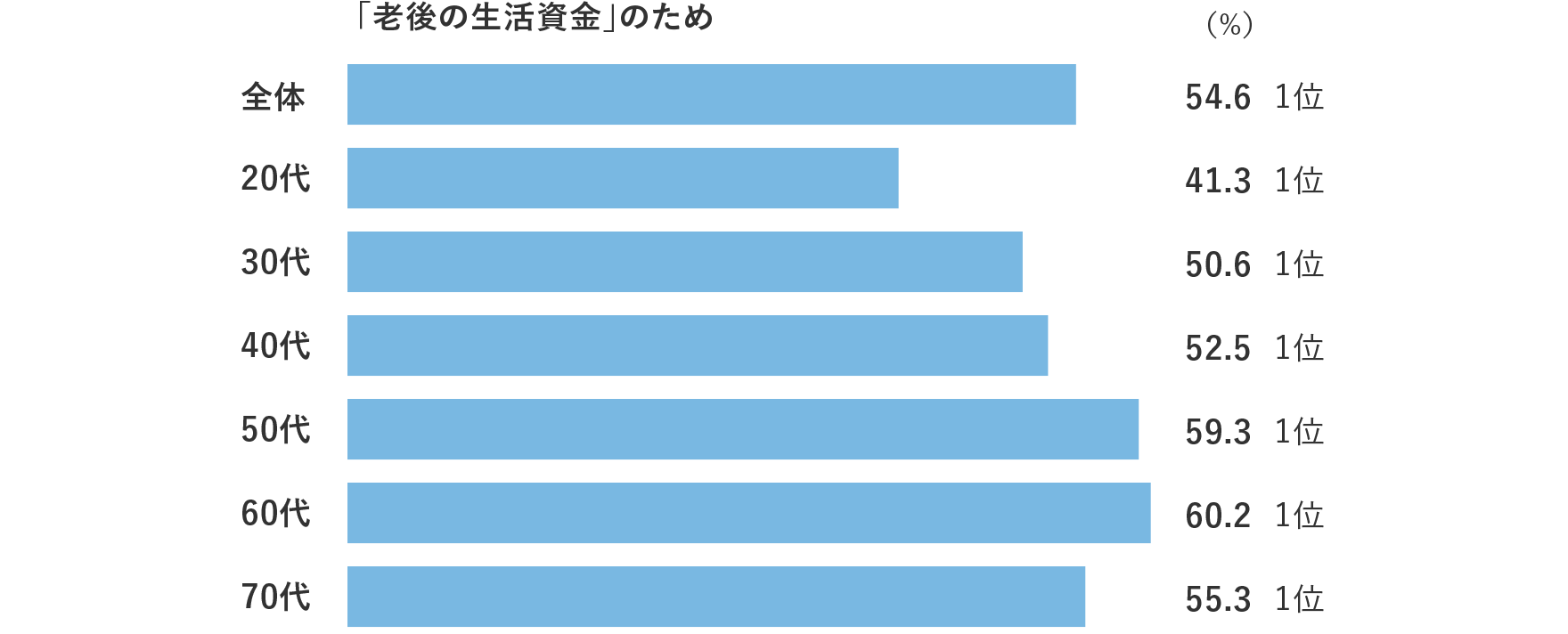 図表1　投資信託の保有目的　（「老後の生活資金」のためと答えた割合）