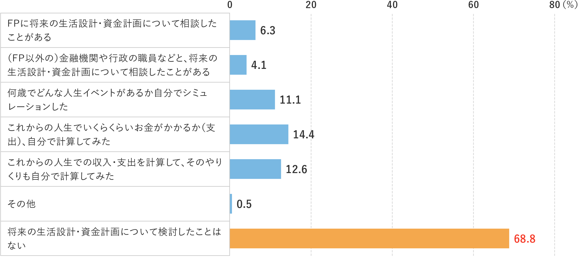 図表1　将来の生活設計・資金計画についての検討状況（回答者：11,190名）