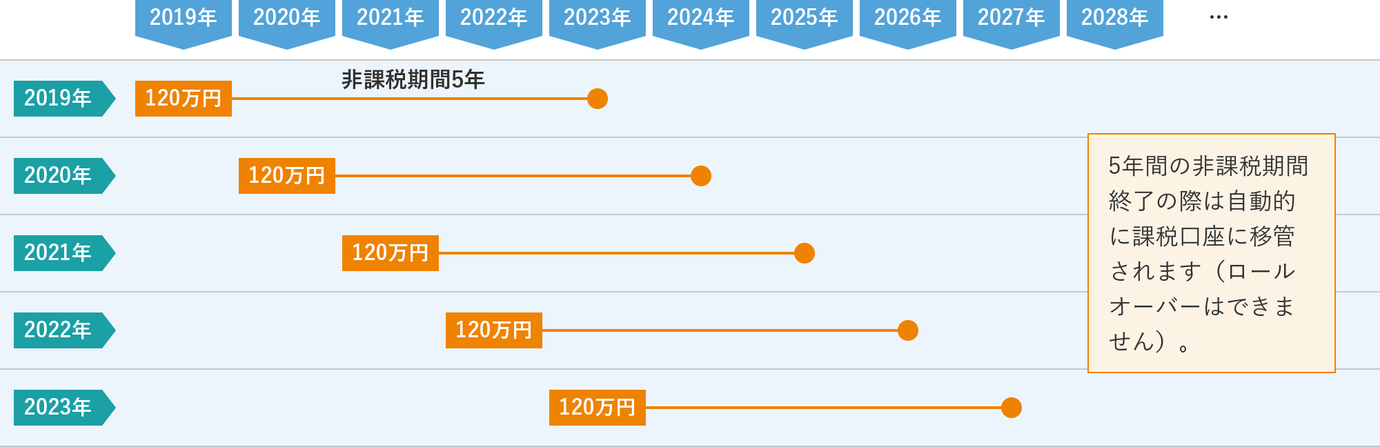 図表1　「一般NISA」制度内容