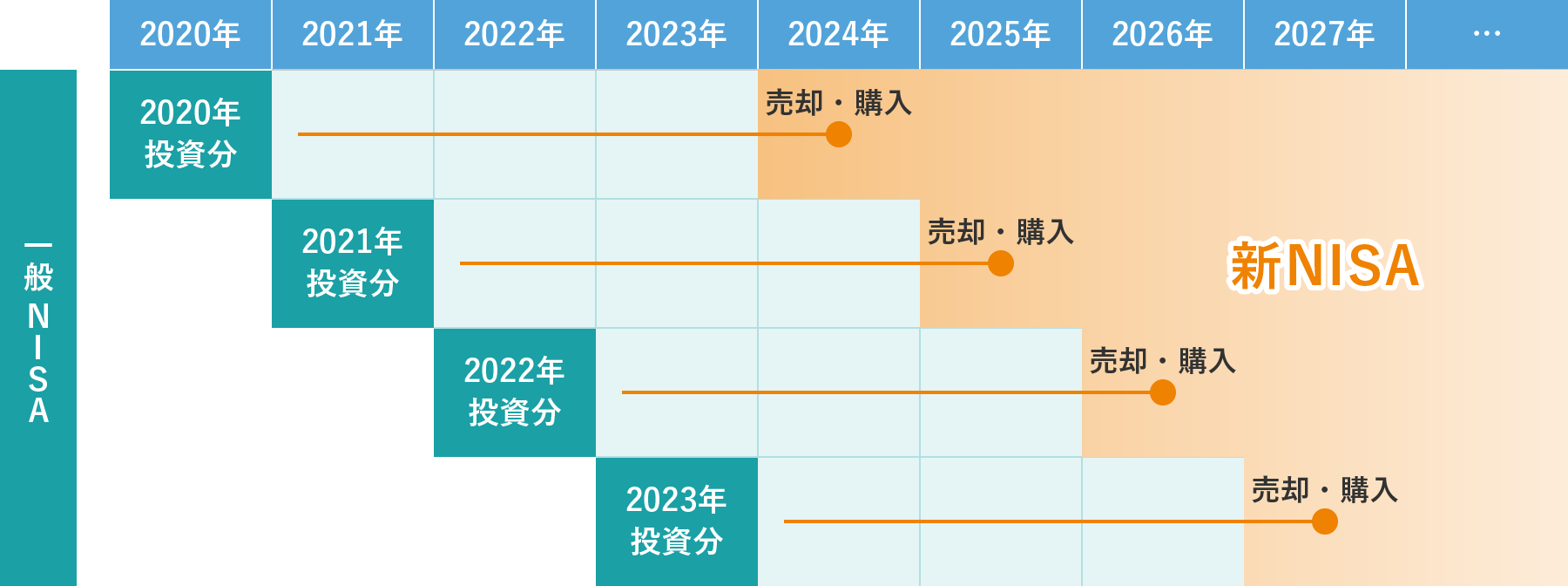 図表2　「一般NISA」から「新NISA」への移管イメージ