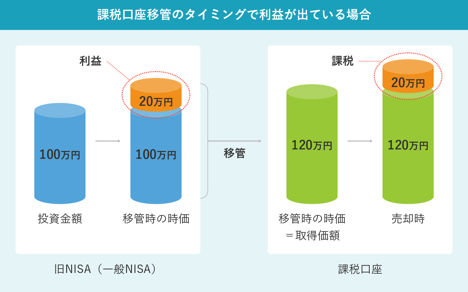 図表3　課税口座移管のタイミングで利益が出ている場合