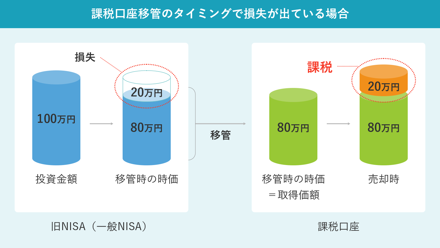 図表3　課税口座移管のタイミングで損失が出ている場合