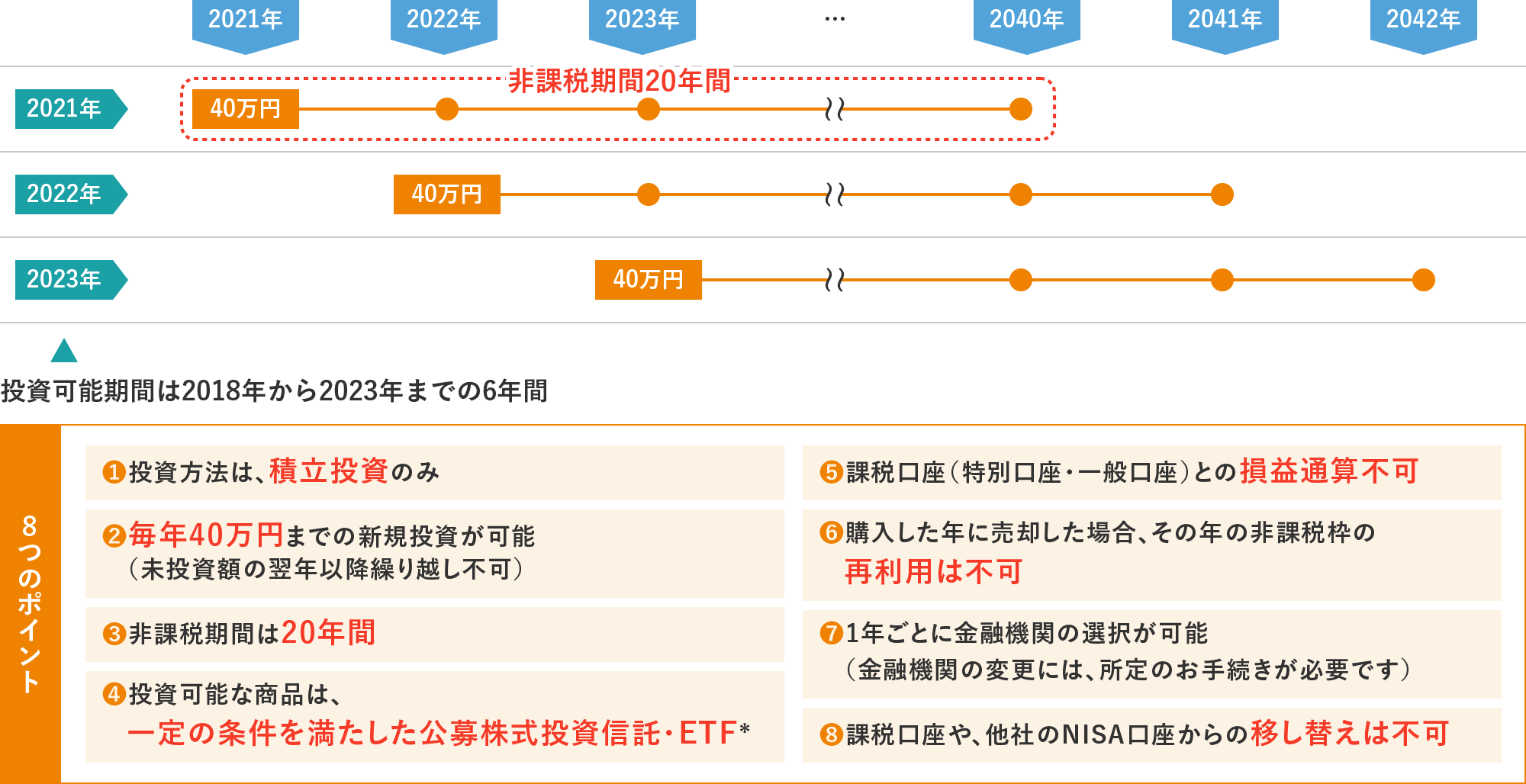 図表1　「つみたてNISA」制度内容