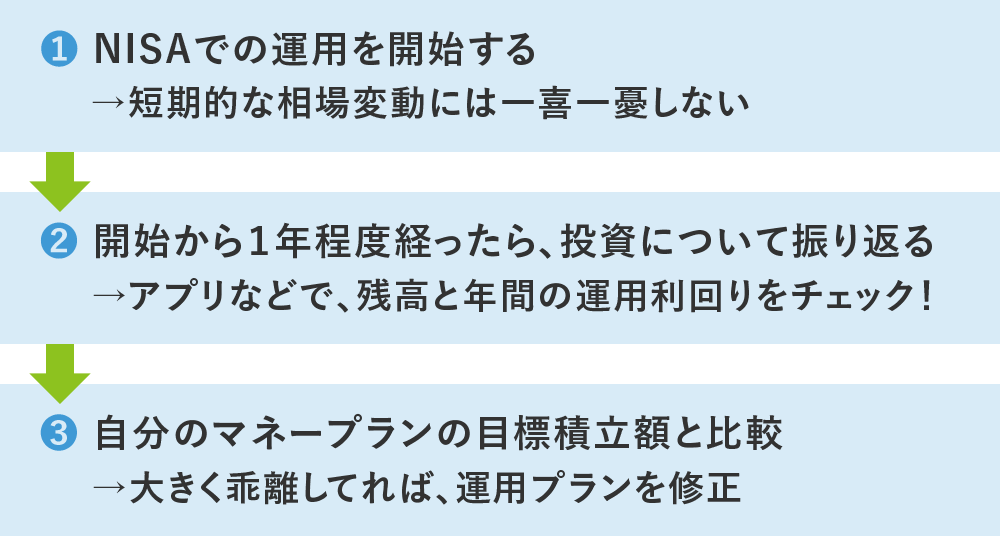 図表1　NISAを始めた後にイメージ