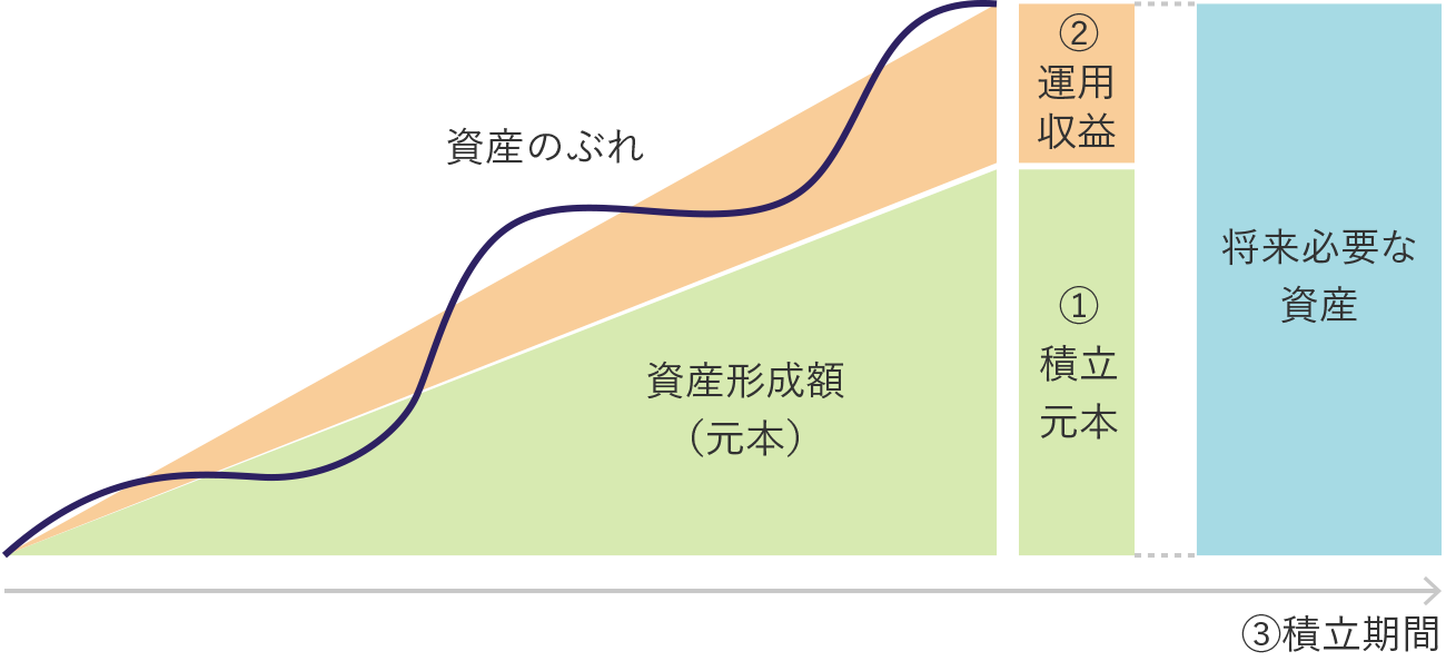 図表2　“マネープランとしての投資”における積み立て計画イメージ