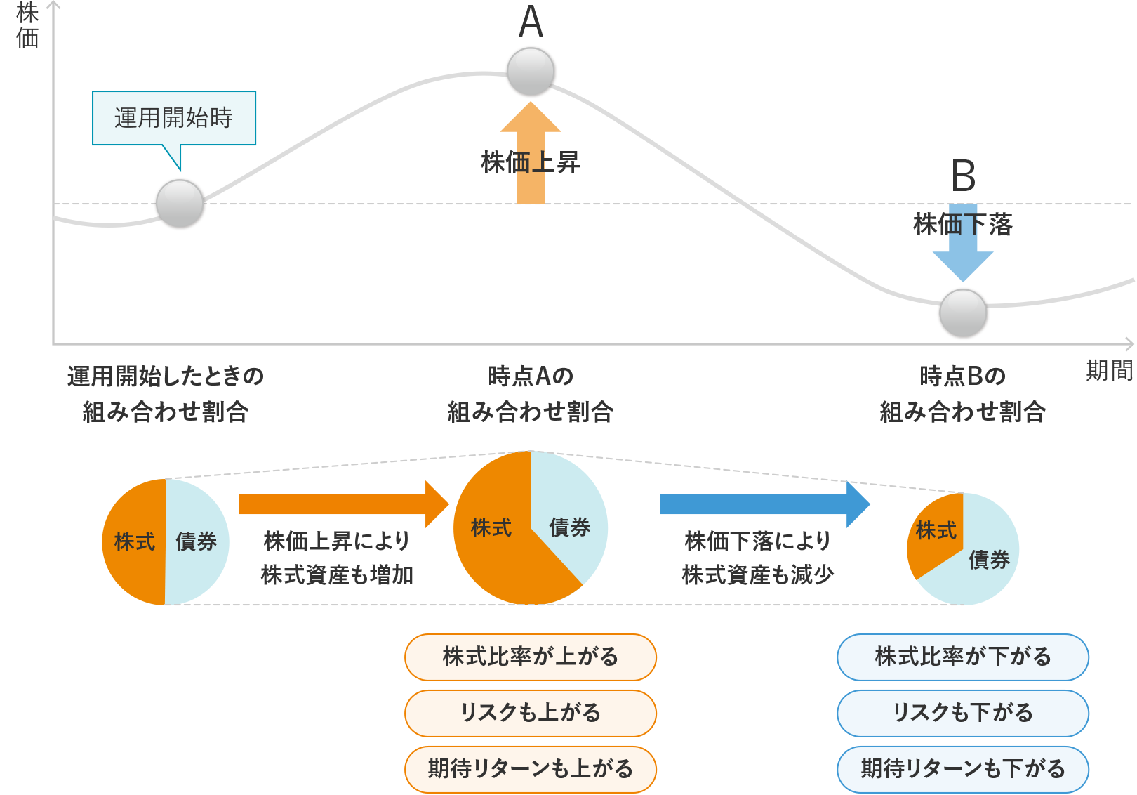 図表4　運用が進むと、資産配分は当初の想定から乖離する