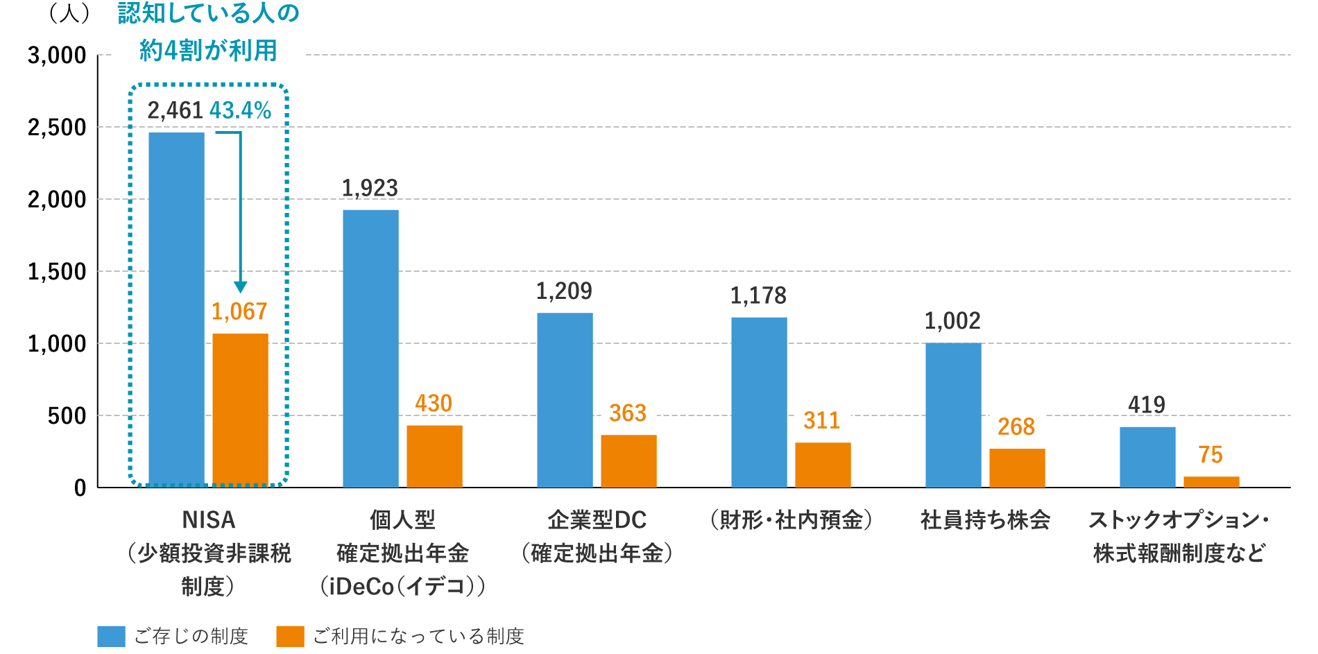 図表2　資産形成制度の認知度と利用状況