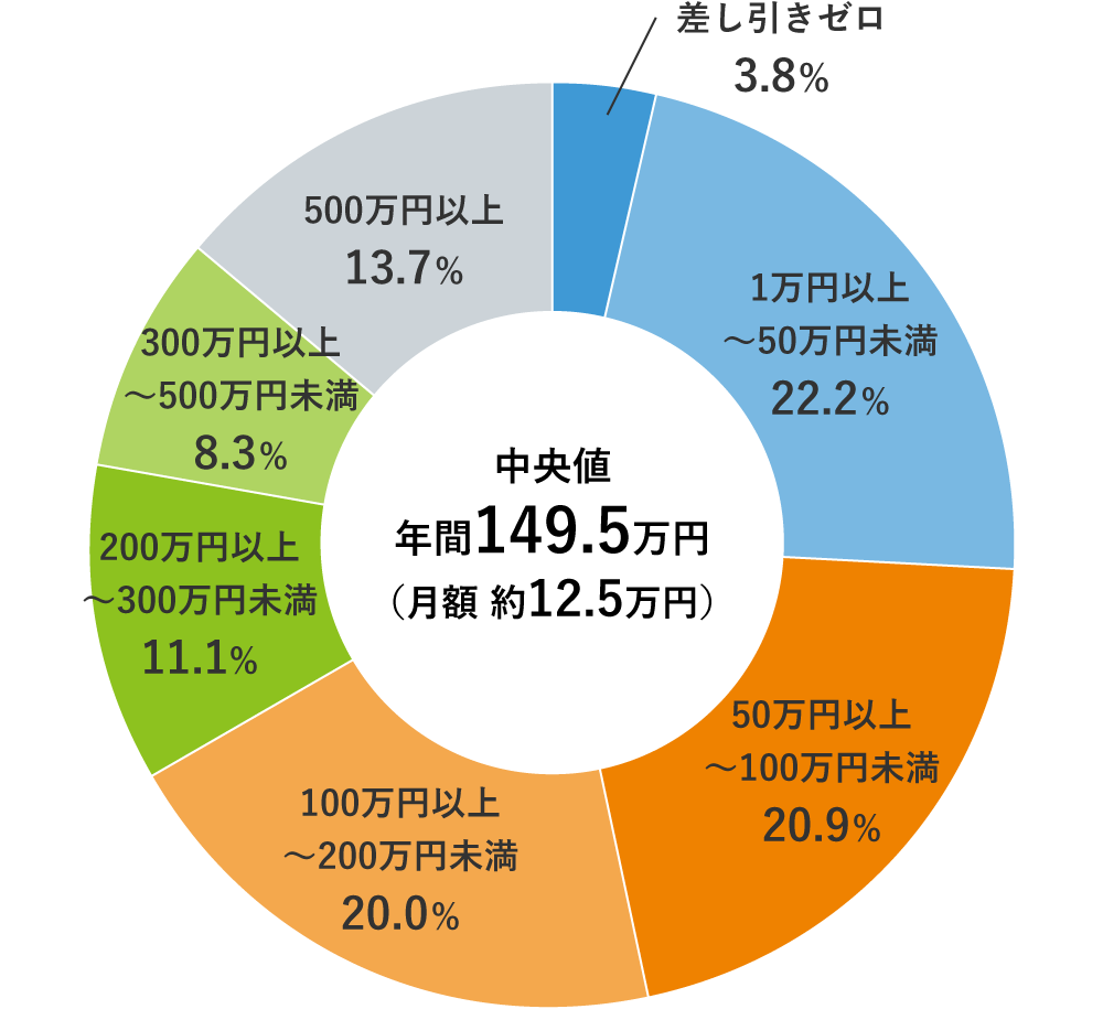 図表3　年間の資産形成額