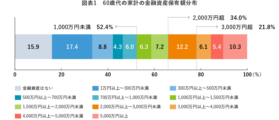 図表1 60歳代の家計の金融資産保有額分布