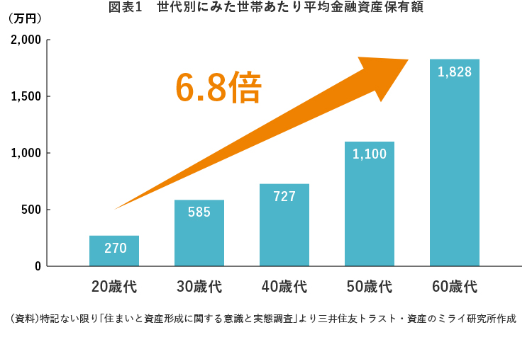 図表1 世代別にみた世帯あたり平均金融資産保有額