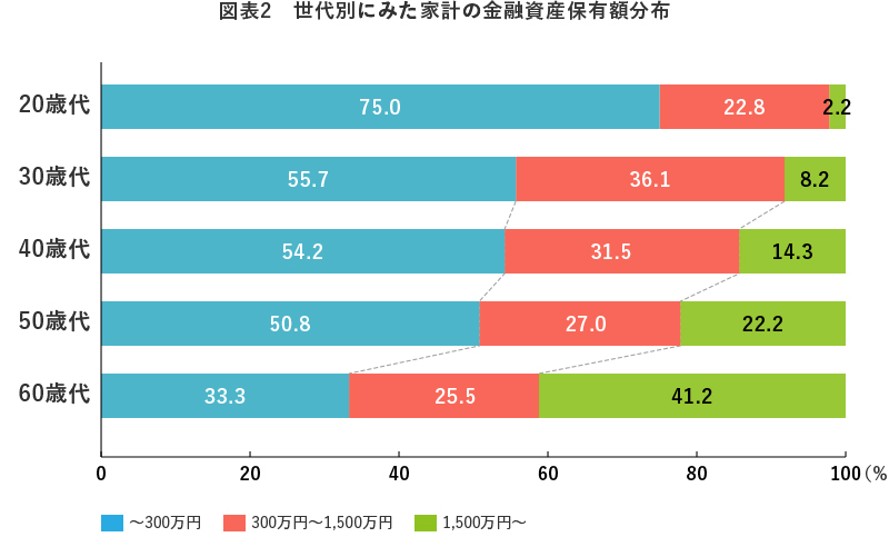 図表2 世代別にみた家計の金融資産保有額分布