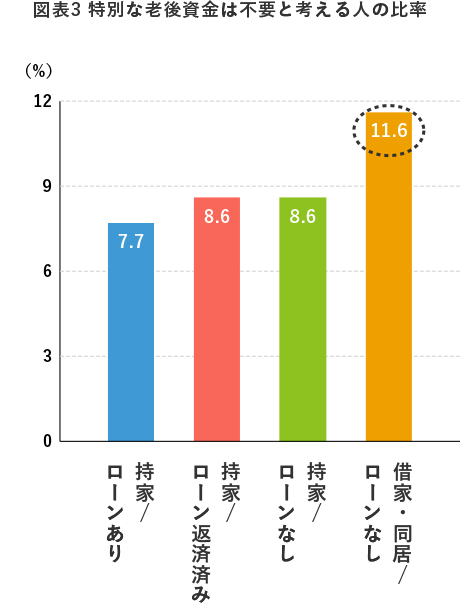 図表3 特別な老後資金は不要と考える人の比率