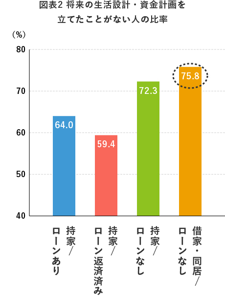 図表2 将来の生活設計・資金計画を立てたことがない人の比率