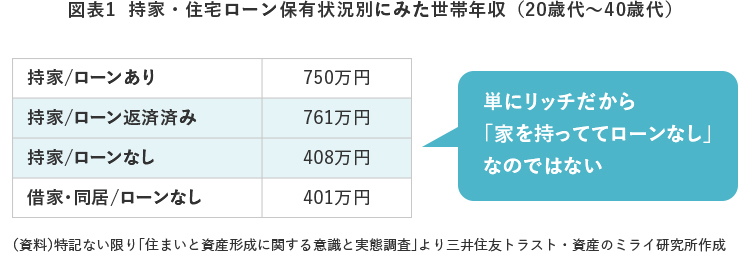 図表1 持家・住宅ローン保有状況別にみた世帯年収(20歳代~40歳代)