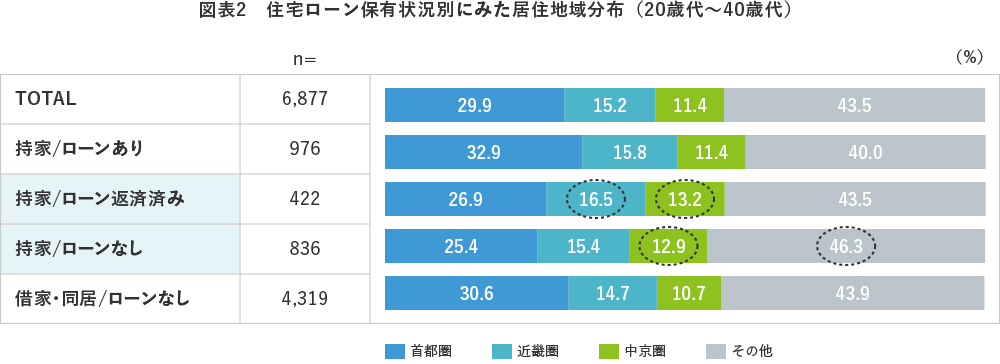 図表2 住宅ローン保有状況別にみた居住地域分布(20歳代~40歳代)