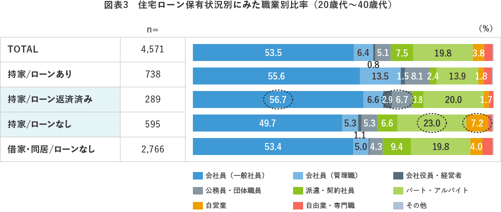 図表3 住宅ローン保有状況別にみた職業別比率(20歳代~40歳代)