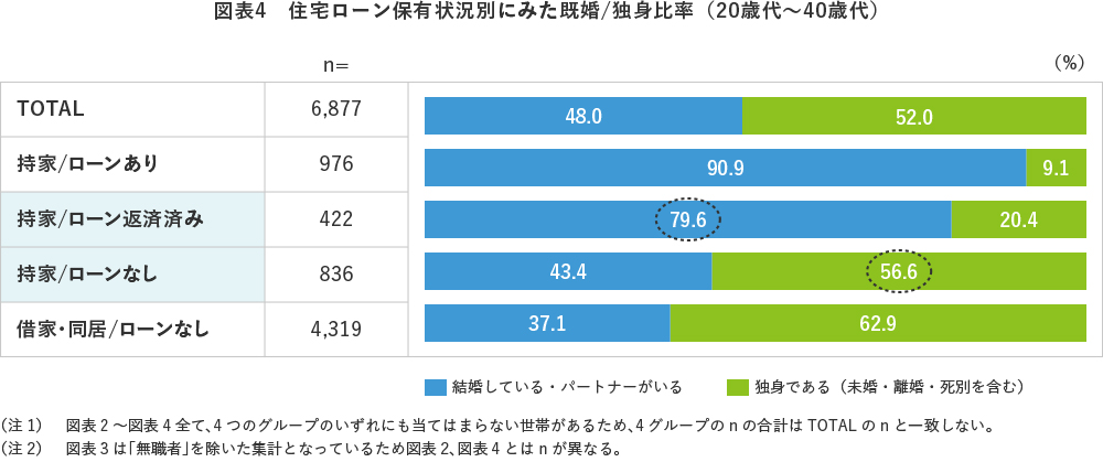 図表4 住宅ローン保有状況別にみた既婚/独身比率(20歳代~40歳代)
