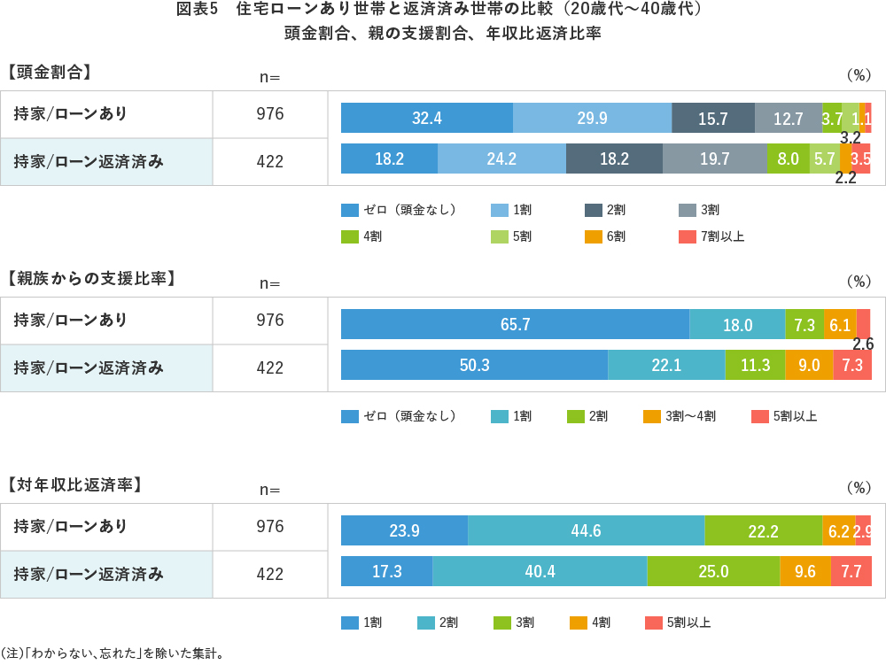 図表5 住宅ローンあり世帯と返済済み世帯の比較(20歳代~40歳代)頭金割合、親の支援割合、年収比返済比率