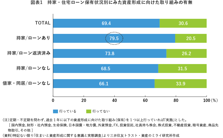 図表1 持家・住宅ローン保有状況別にみた資産形成に向けた取り組みの有無