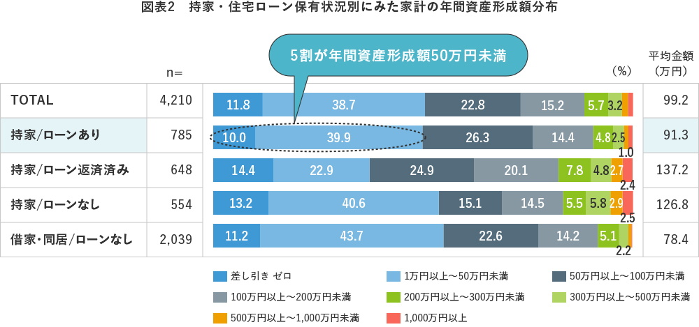 図表2 持家・住宅ローン保有状況別にみた家計の年間資産形成額分布