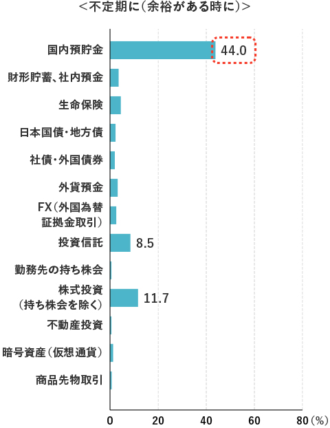 <不定期に(余裕がある時に)>