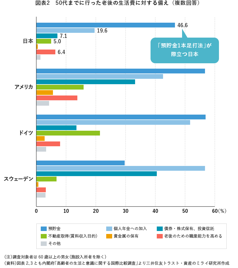 図表2 50代までに行った老後の生活費に対する備え(複数回答)