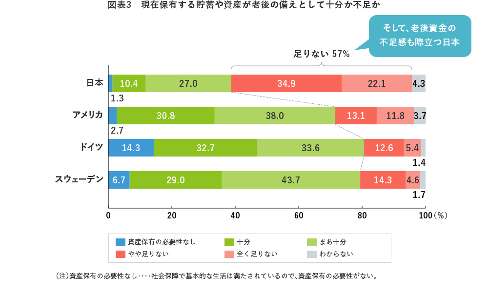 図表3 現在保有する貯蓄や資産が老後の備えとして十分か不足か
